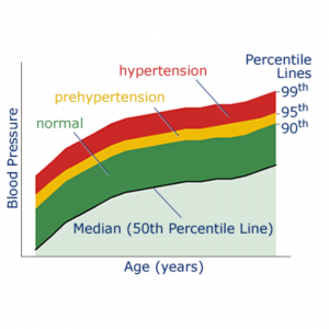 How age determines levels of blood pressure